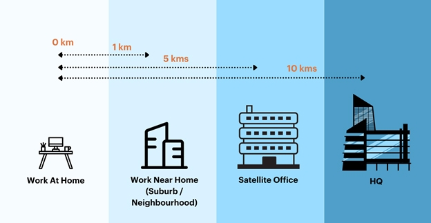 prediction suburbs and satellite offices are the future 2